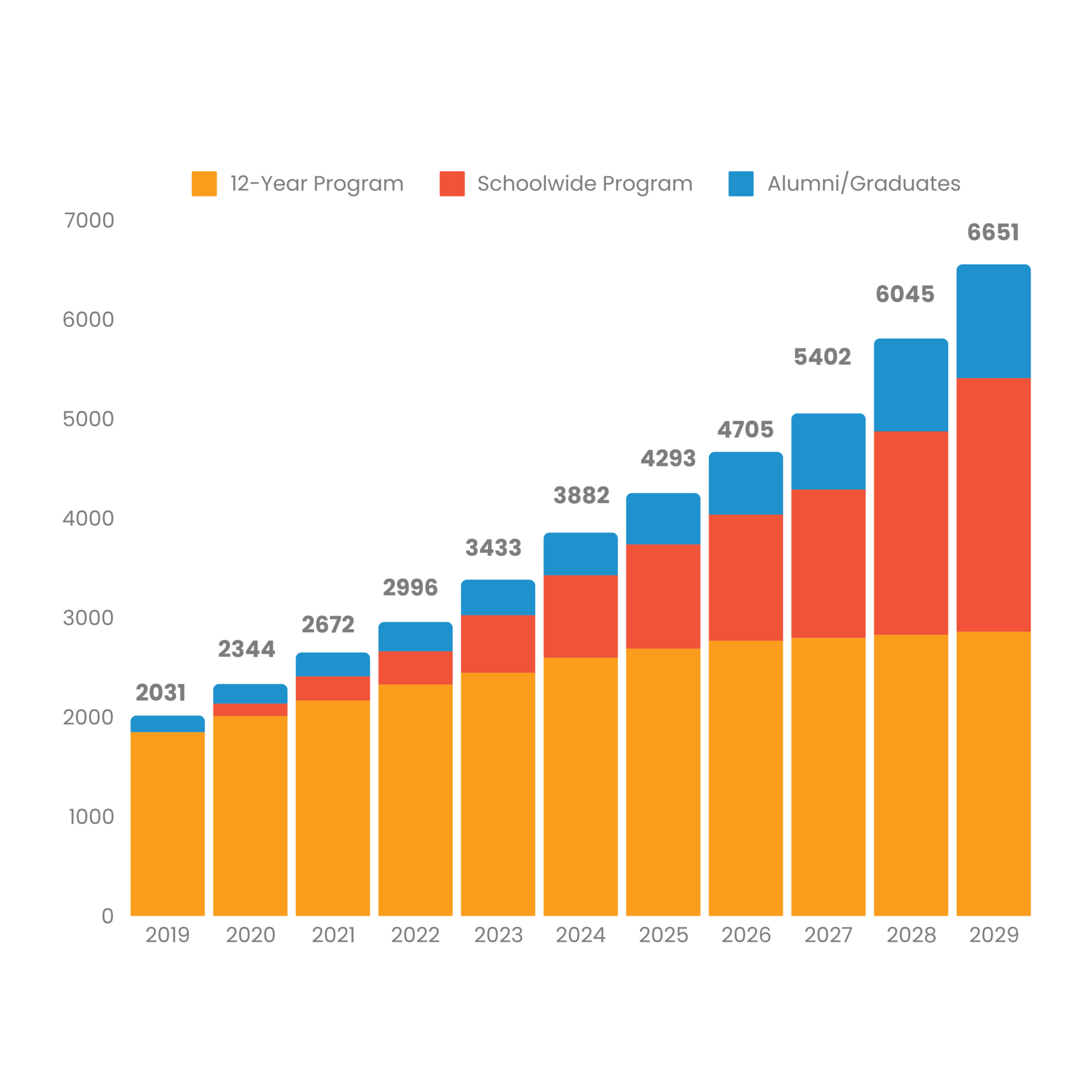 enrollment chart overview 2025